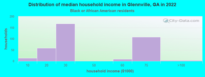 Distribution of median household income in Glennville, GA in 2022