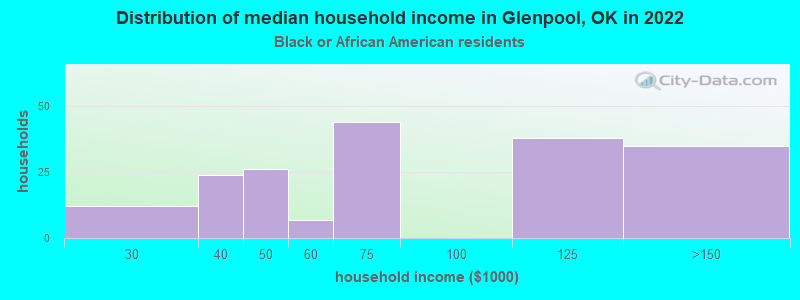 Distribution of median household income in Glenpool, OK in 2022