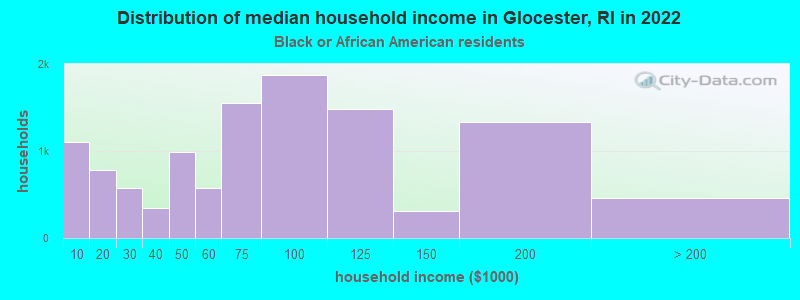 Distribution of median household income in Glocester, RI in 2022