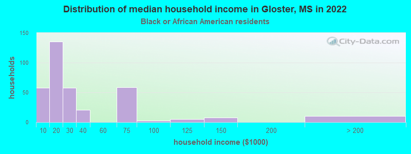 Distribution of median household income in Gloster, MS in 2022