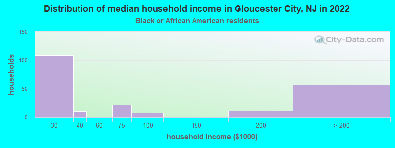 Distribution of median household income in Gloucester City, NJ in 2022