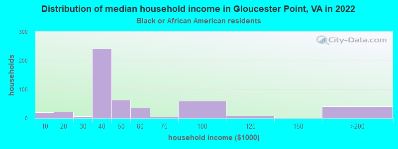 Distribution of median household income in Gloucester Point, VA in 2022