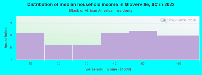 Distribution of median household income in Gloverville, SC in 2022