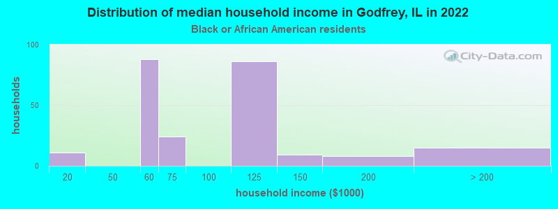 Distribution of median household income in Godfrey, IL in 2022