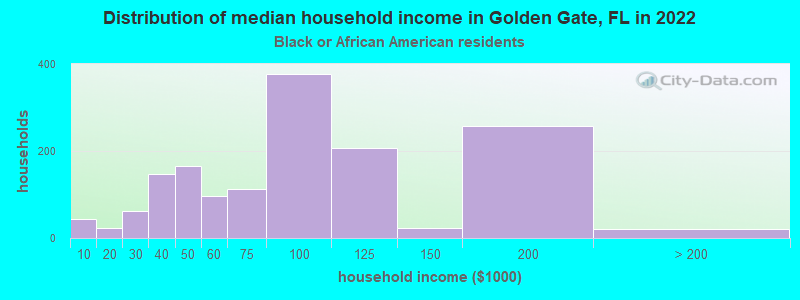 Distribution of median household income in Golden Gate, FL in 2022