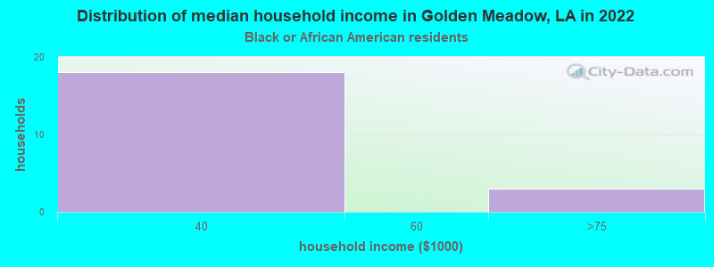 Distribution of median household income in Golden Meadow, LA in 2022