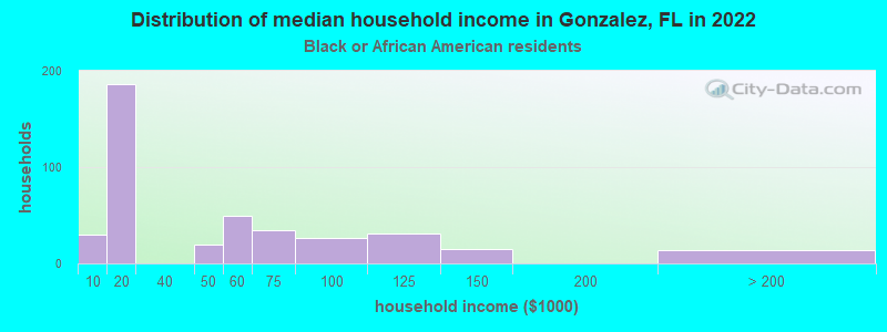 Distribution of median household income in Gonzalez, FL in 2022