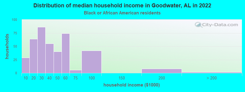 Distribution of median household income in Goodwater, AL in 2022