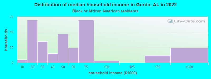 Distribution of median household income in Gordo, AL in 2022