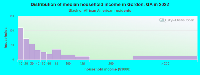 Distribution of median household income in Gordon, GA in 2022