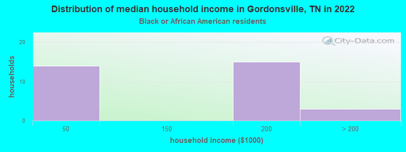 Distribution of median household income in Gordonsville, TN in 2022