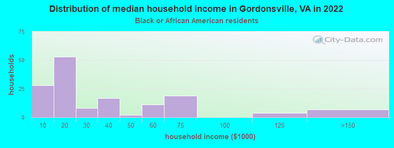 Distribution of median household income in Gordonsville, VA in 2022
