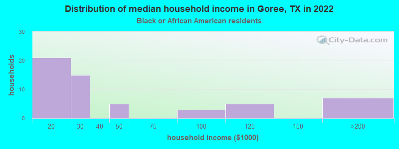 Distribution of median household income in Goree, TX in 2022