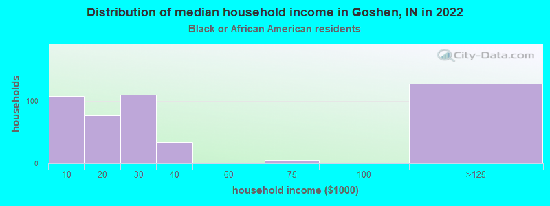 Distribution of median household income in Goshen, IN in 2022