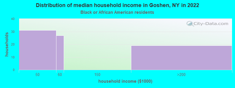 Distribution of median household income in Goshen, NY in 2022