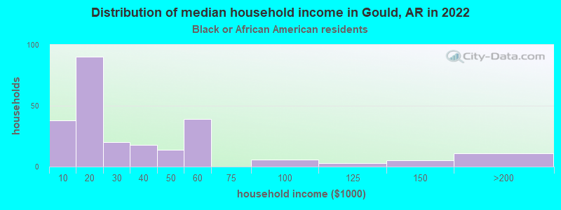 Distribution of median household income in Gould, AR in 2022