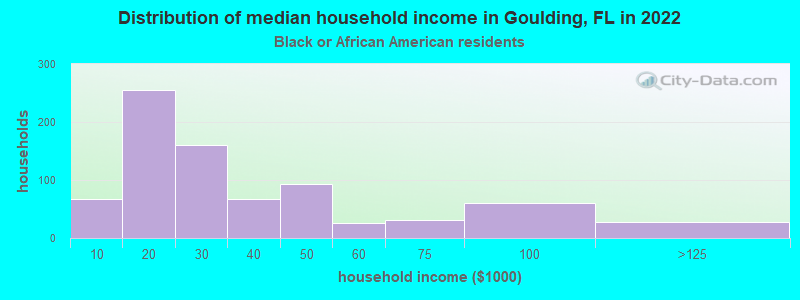 Distribution of median household income in Goulding, FL in 2022