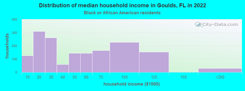 Distribution of median household income in Goulds, FL in 2022