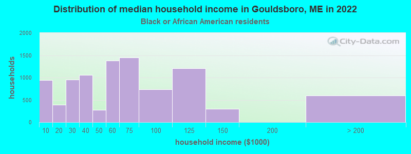 Distribution of median household income in Gouldsboro, ME in 2022