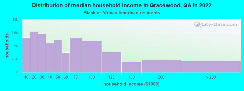 Distribution of median household income in Gracewood, GA in 2022