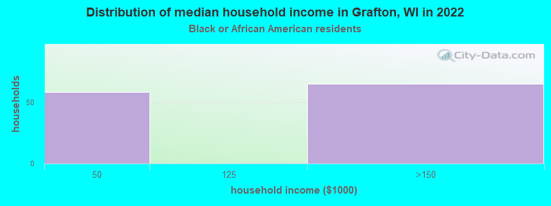 Distribution of median household income in Grafton, WI in 2022