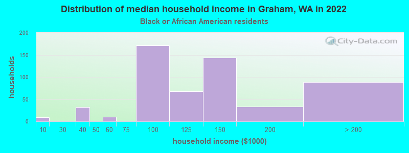 Distribution of median household income in Graham, WA in 2022