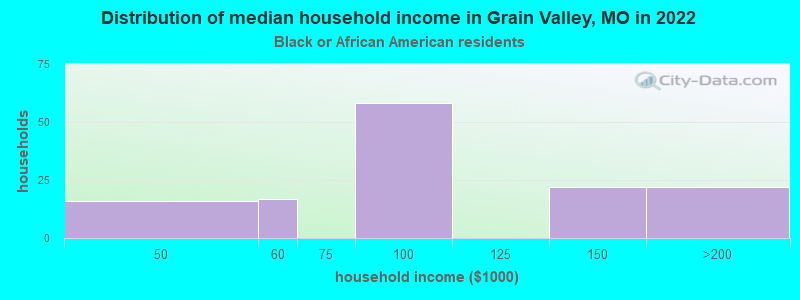 Distribution of median household income in Grain Valley, MO in 2022