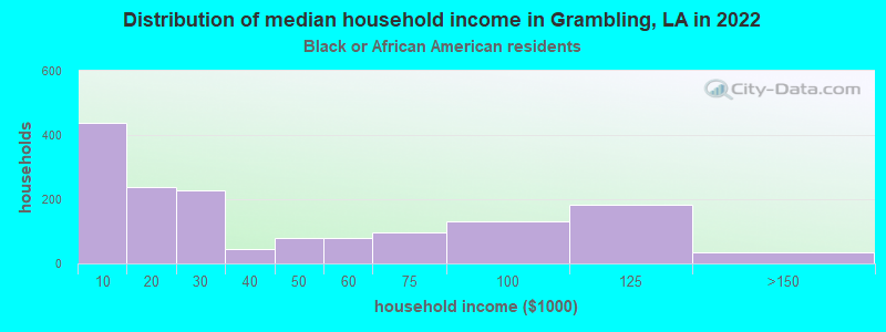 Distribution of median household income in Grambling, LA in 2022
