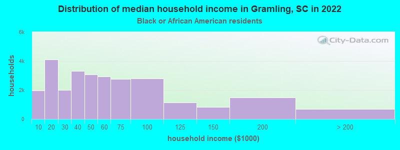 Distribution of median household income in Gramling, SC in 2022