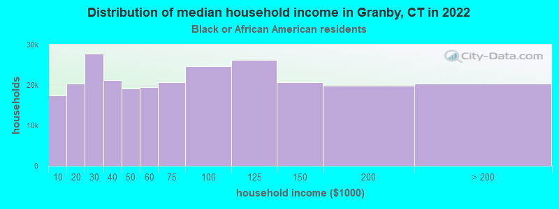 Distribution of median household income in Granby, CT in 2022