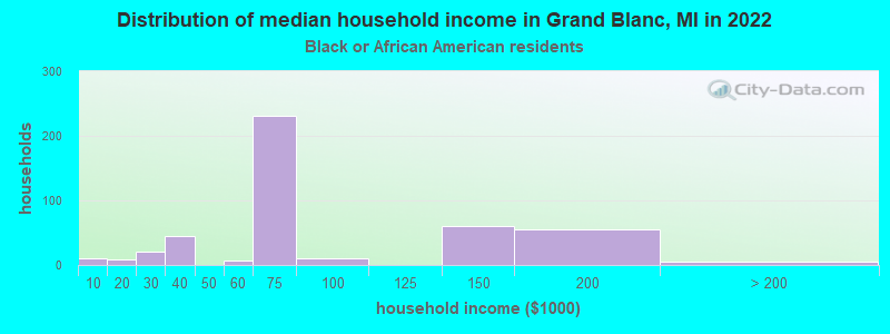 Distribution of median household income in Grand Blanc, MI in 2022