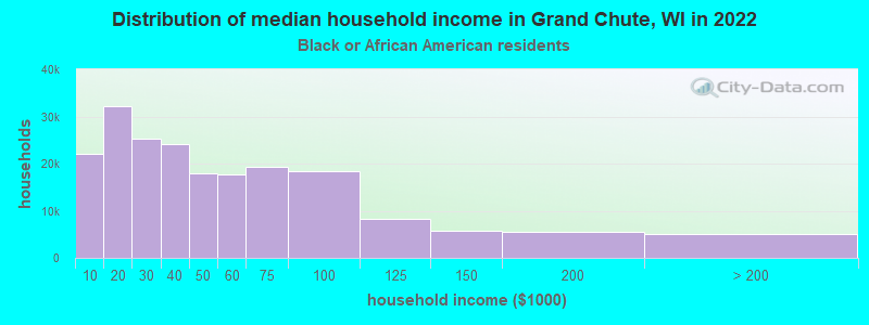 Distribution of median household income in Grand Chute, WI in 2022