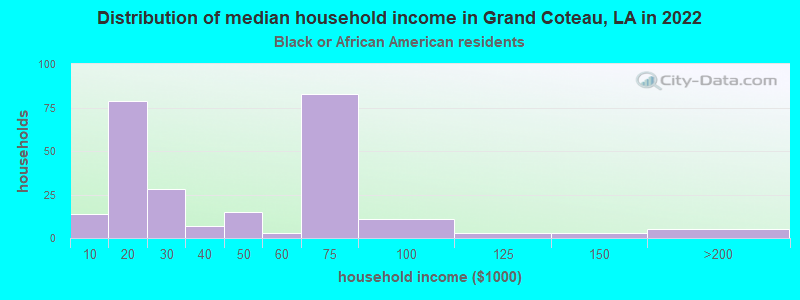 Distribution of median household income in Grand Coteau, LA in 2022