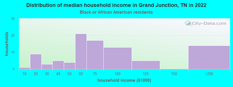 Distribution of median household income in Grand Junction, TN in 2022