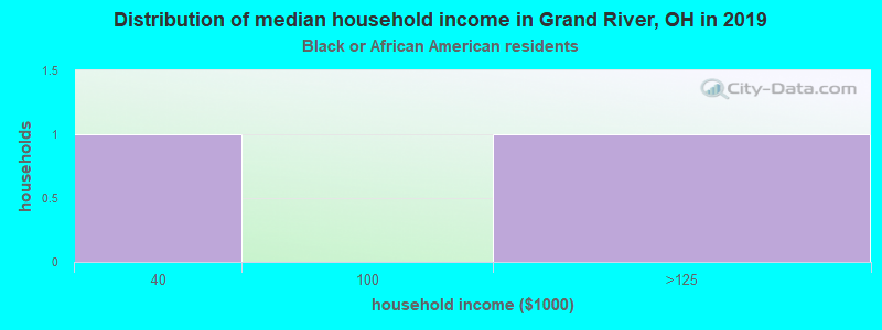 Distribution of median household income in Grand River, OH in 2022
