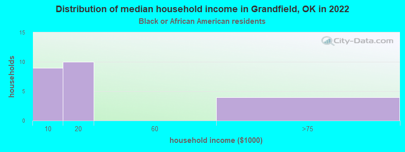 Distribution of median household income in Grandfield, OK in 2022