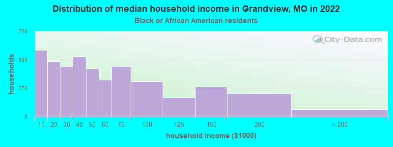 Distribution of median household income in Grandview, MO in 2022