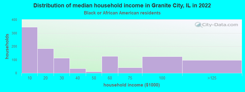 Distribution of median household income in Granite City, IL in 2022