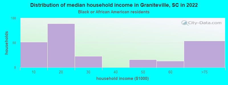 Distribution of median household income in Graniteville, SC in 2022