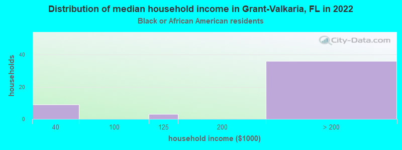 Distribution of median household income in Grant-Valkaria, FL in 2022