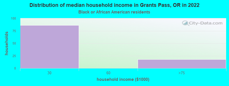 Distribution of median household income in Grants Pass, OR in 2022