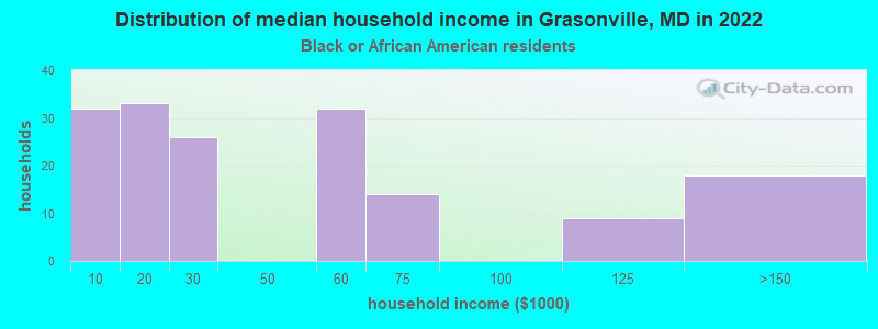Distribution of median household income in Grasonville, MD in 2022