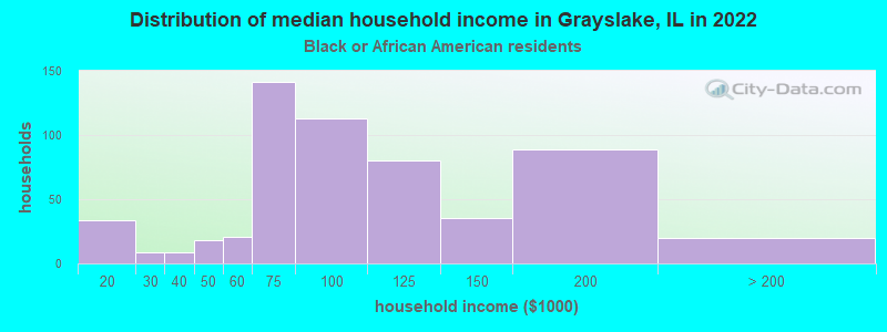 Distribution of median household income in Grayslake, IL in 2022