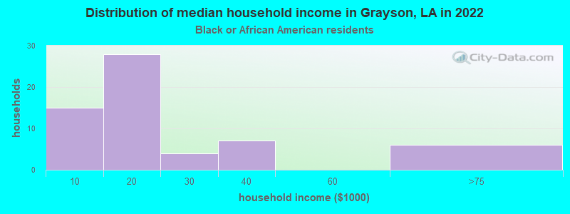 Distribution of median household income in Grayson, LA in 2022