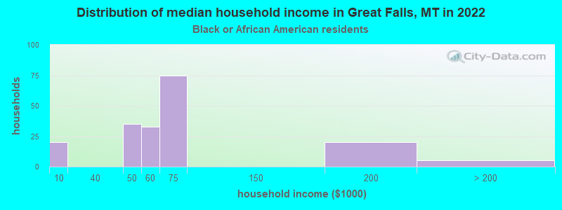 Distribution of median household income in Great Falls, MT in 2022