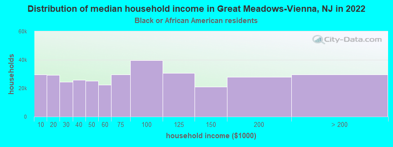 Distribution of median household income in Great Meadows-Vienna, NJ in 2022