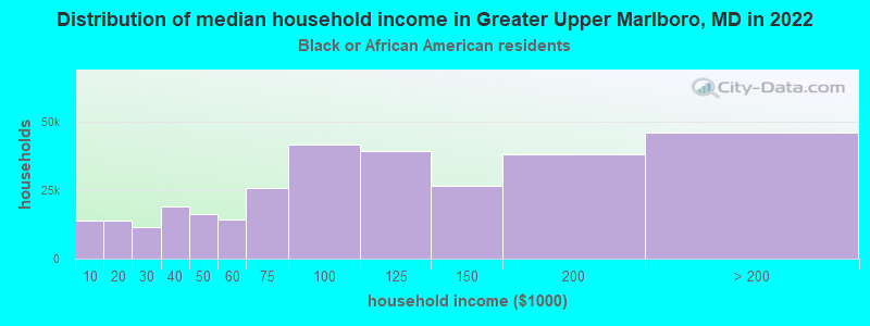 Distribution of median household income in Greater Upper Marlboro, MD in 2022