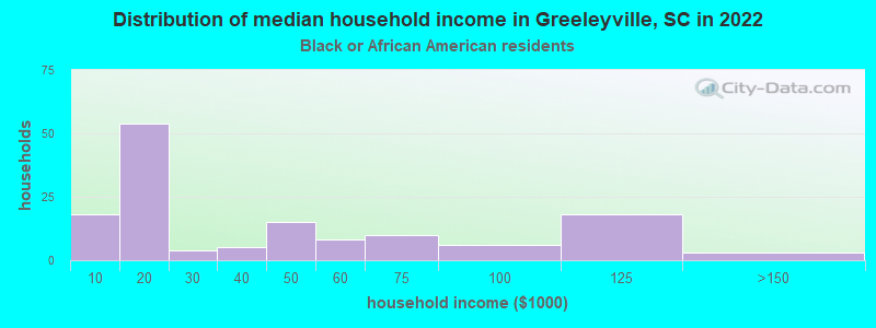 Distribution of median household income in Greeleyville, SC in 2022
