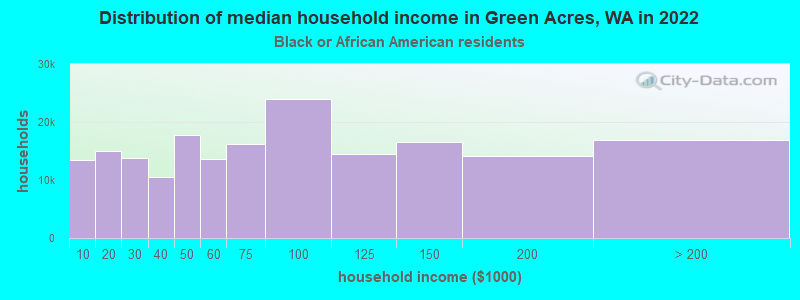 Distribution of median household income in Green Acres, WA in 2022