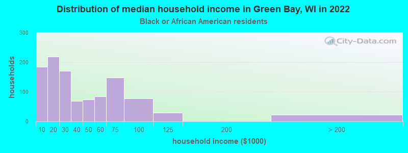 Distribution of median household income in Green Bay, WI in 2022